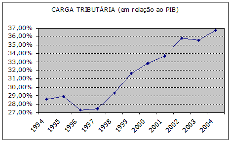 A carga tributária sobe vertiginosamente, ao contrário do poder de compra do salário e do crescimento da economia real - Foto: